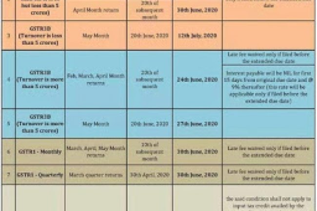 Extention of due dates announced by govt of India due to covid 19